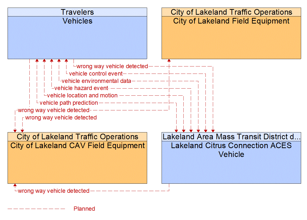 Service Graphic: Situational Awareness (Lakeland Automated/Connected/Electric/Shared (ACES) Projects)