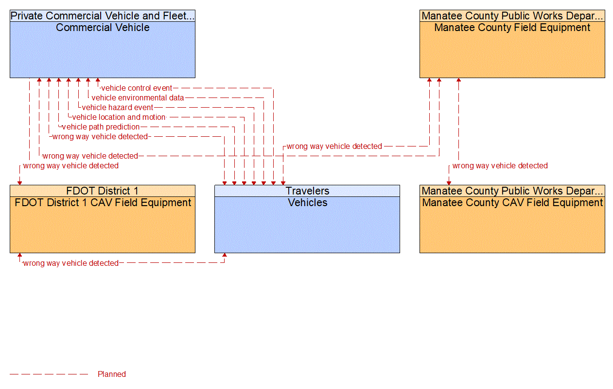 Service Graphic: Situational Awareness (FDOT District 1 Manatee County Connected Vehicle)