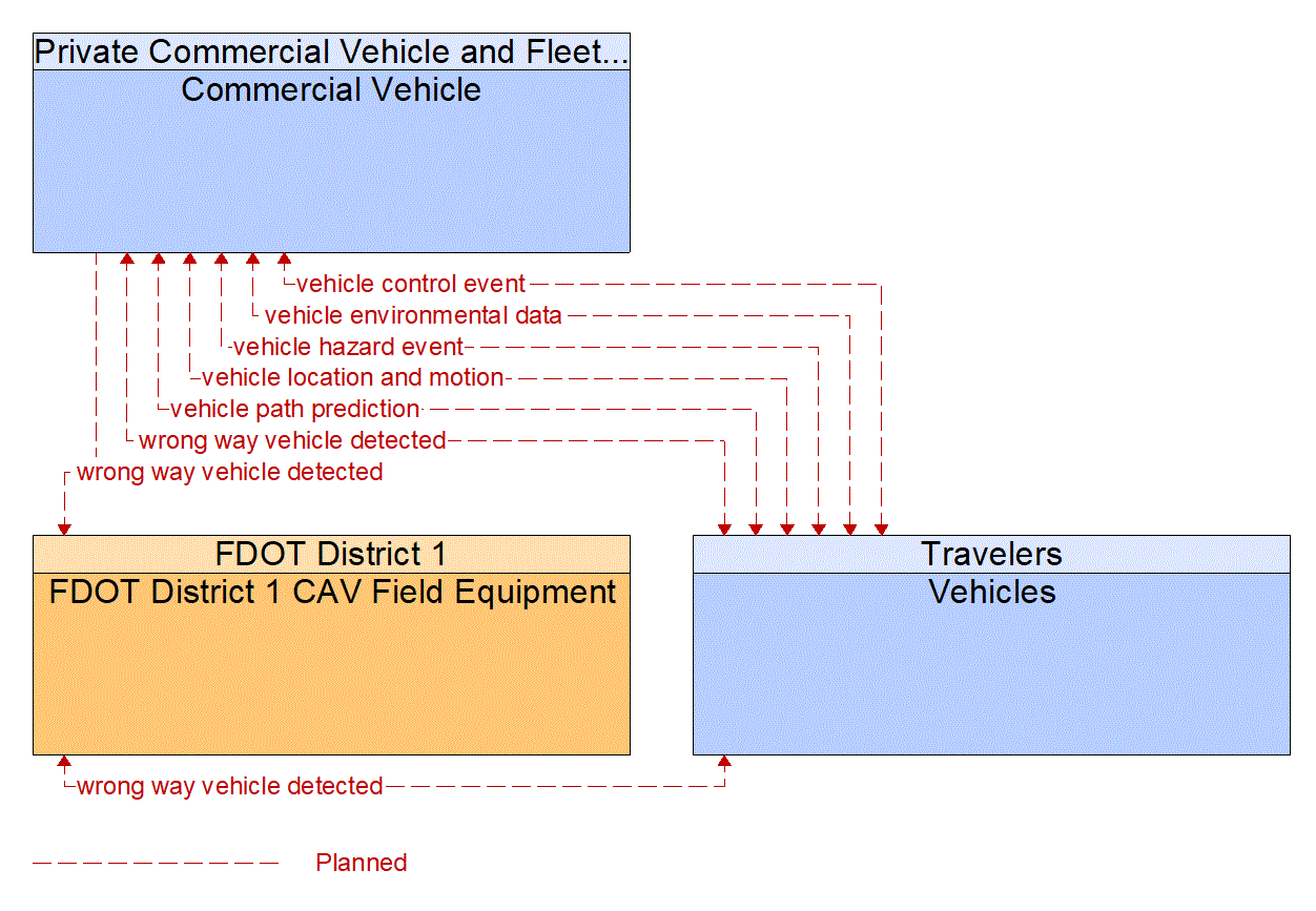 Service Graphic: Situational Awareness (FDOT District 1 I-75 CV/BT Deployment in Sarasota County)