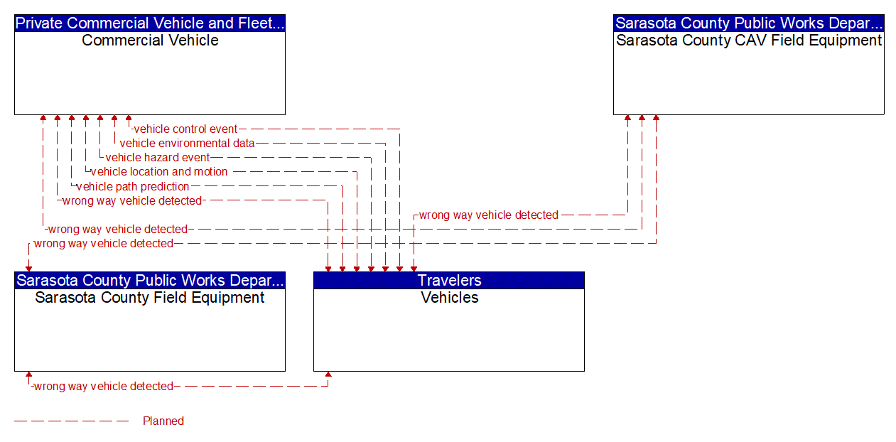 Service Graphic: Situational Awareness (FDOT District 1 Sarasota County Connected Vehicle)