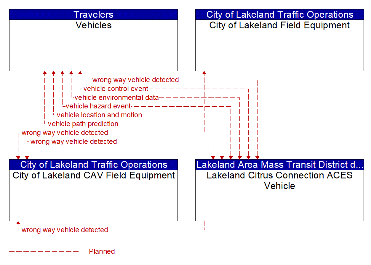 Service Graphic: Situational Awareness (Lakeland Automated/Connected/Electric/Shared (ACES) Projects)