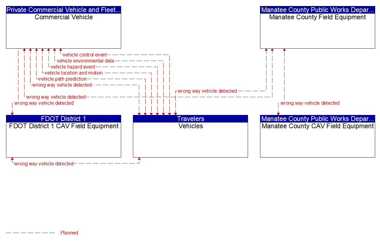 Service Graphic: Situational Awareness (FDOT District 1 Manatee County Connected Vehicle)