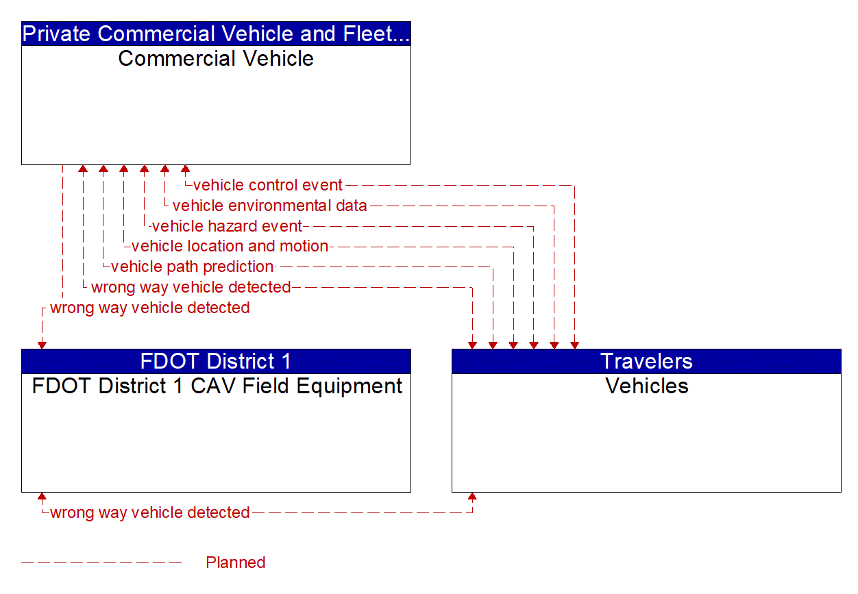 Service Graphic: Situational Awareness (FDOT District 1 I-75 CV/BT Deployment in Sarasota County)