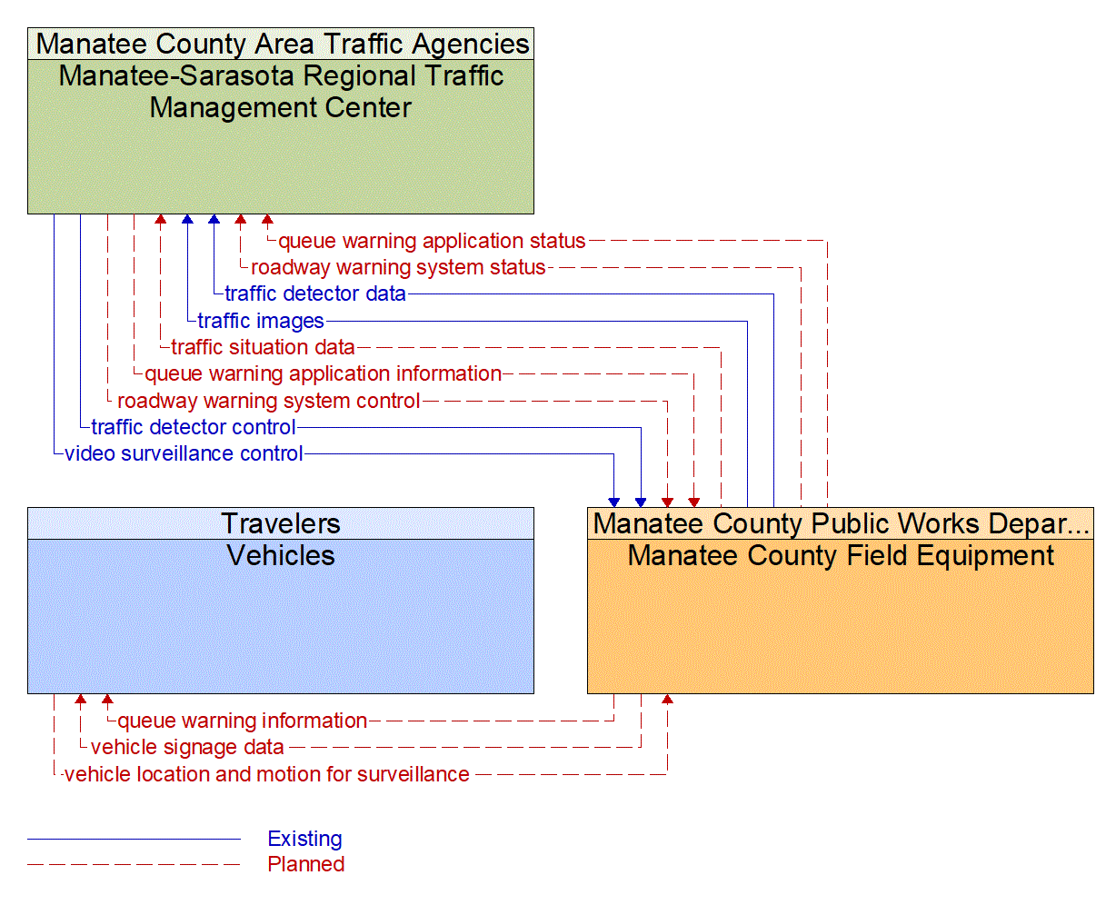 Service Graphic: Queue Warning (Manatee County V2I)