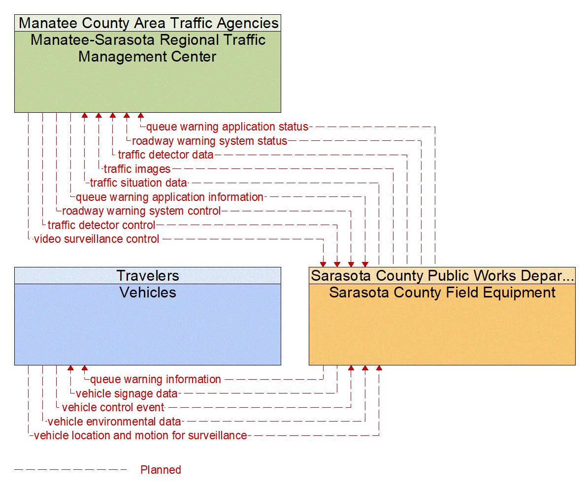 Service Graphic: Queue Warning (Sarasota County V2I)