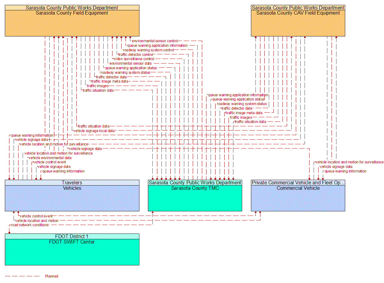 Service Graphic: Queue Warning (Sarasota County I-75 Diversion)