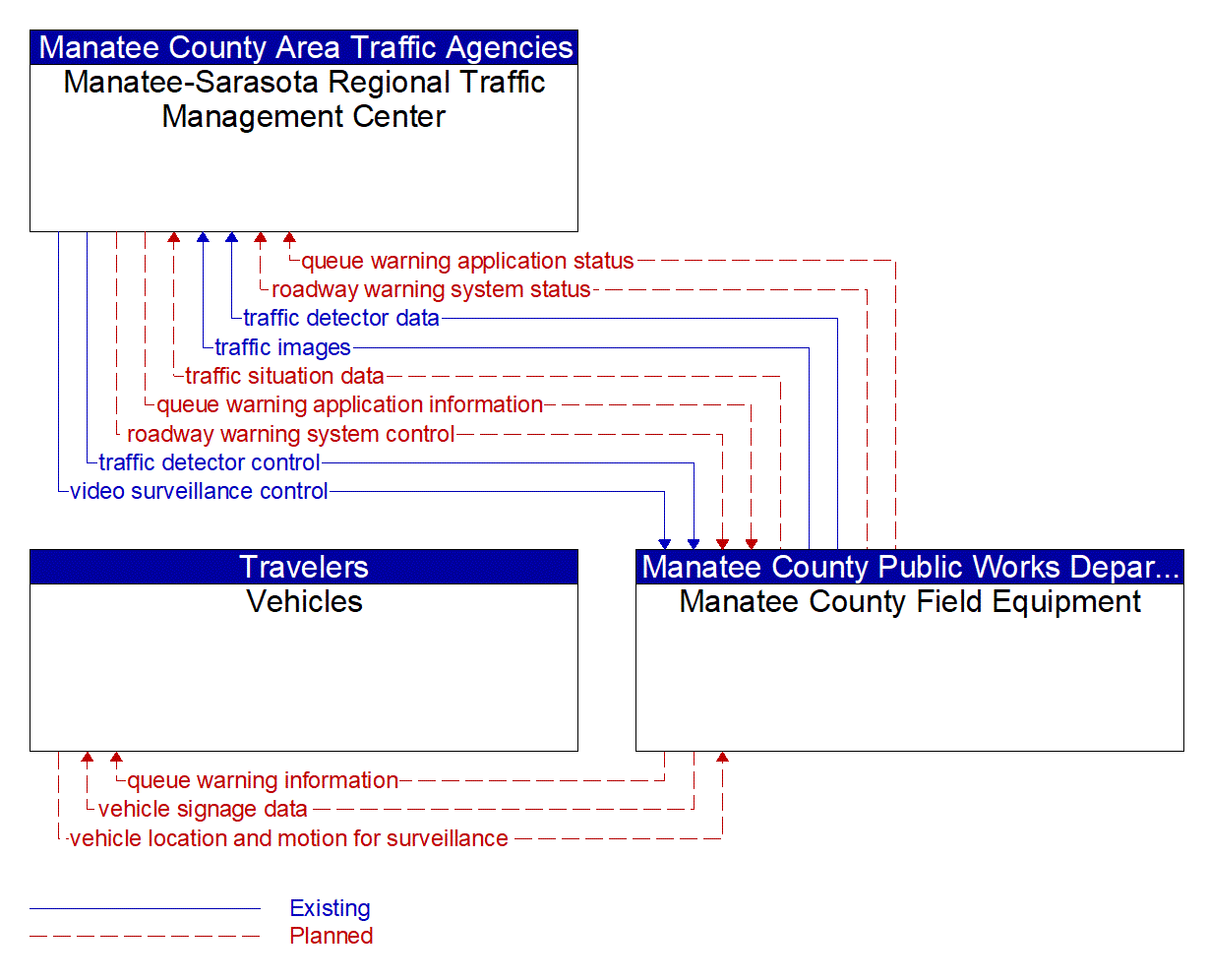 Service Graphic: Queue Warning (Manatee County V2I)