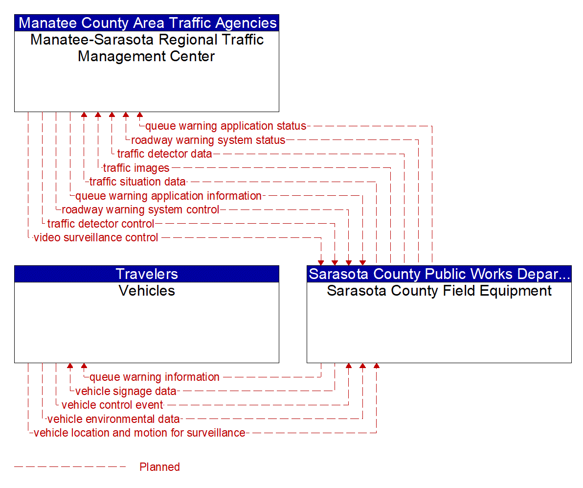 Service Graphic: Queue Warning (Sarasota County V2I)