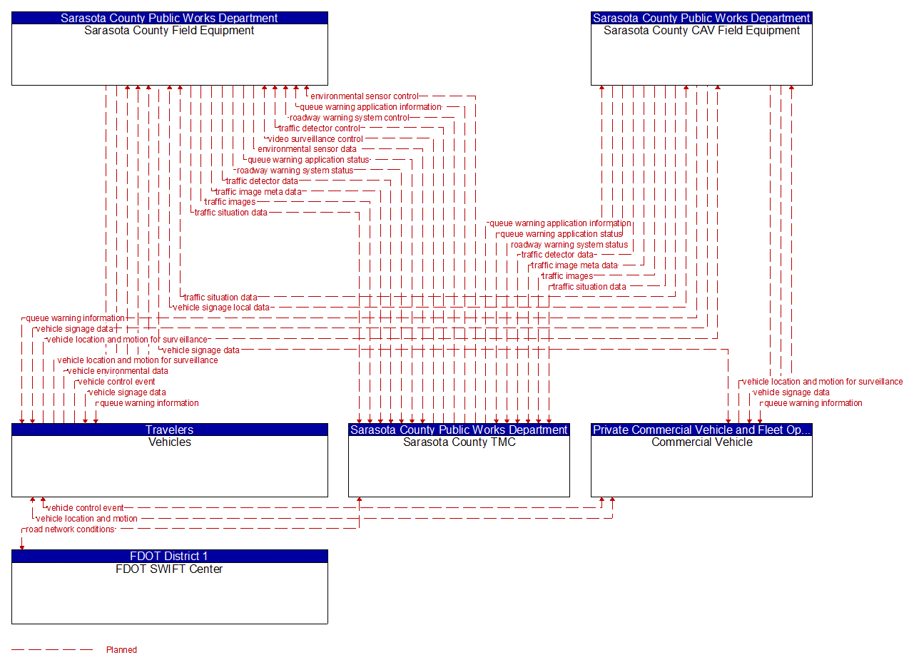 Service Graphic: Queue Warning (Sarasota County I-75 Diversion)