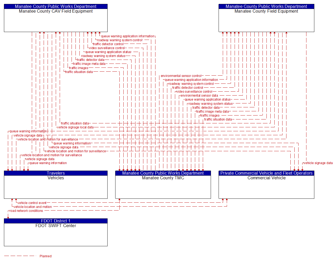 Service Graphic: Queue Warning (Manatee County I-75 Diversion)