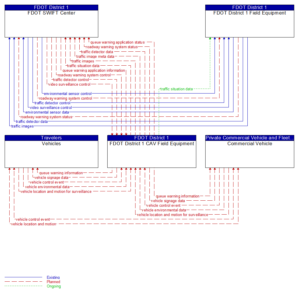 Service Graphic: Queue Warning (FDOT District 1 I-75 CV/BT Deployment in Sarasota County)