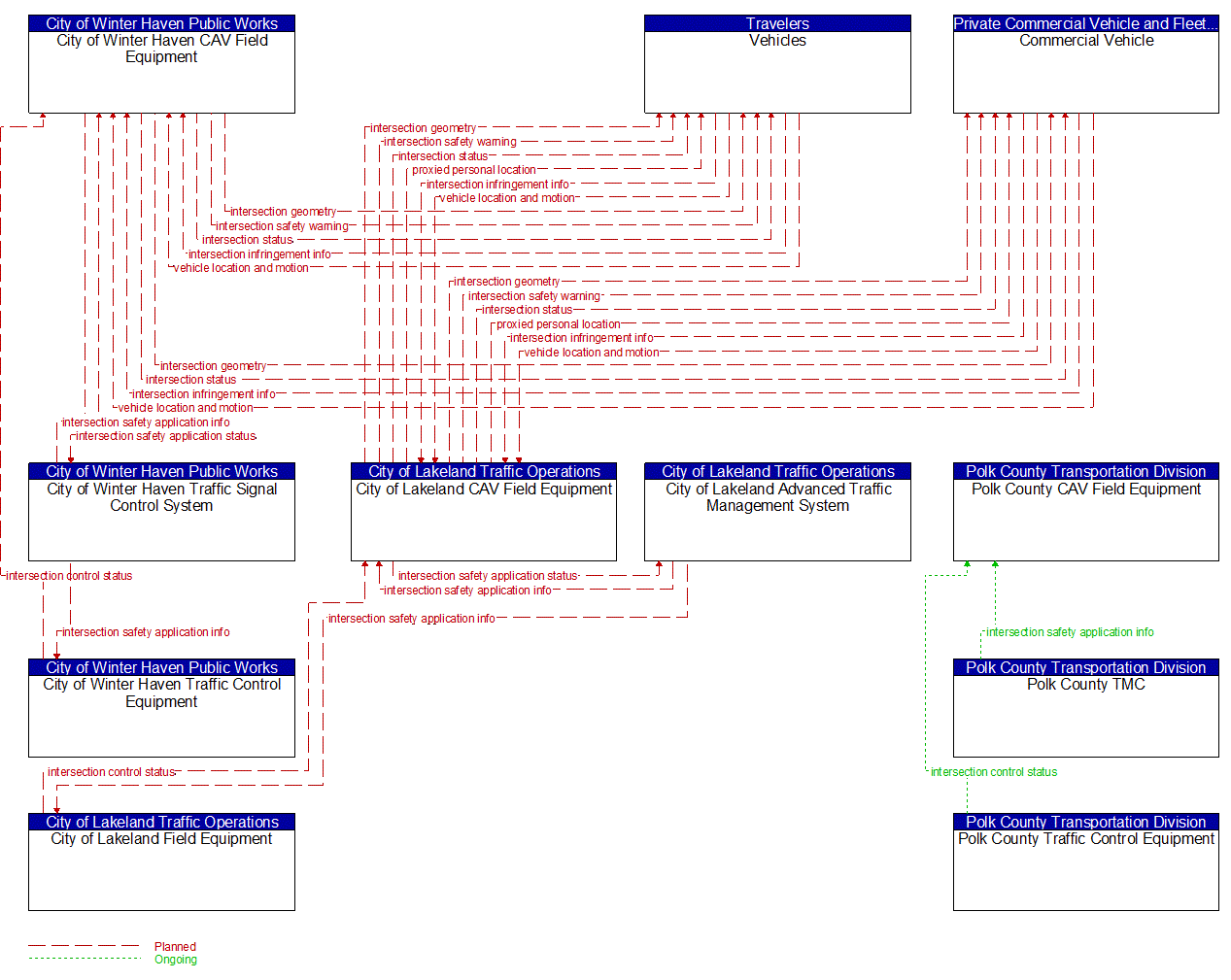 Service Graphic: Vulnerable Road User Safety (I-4 FRAME)