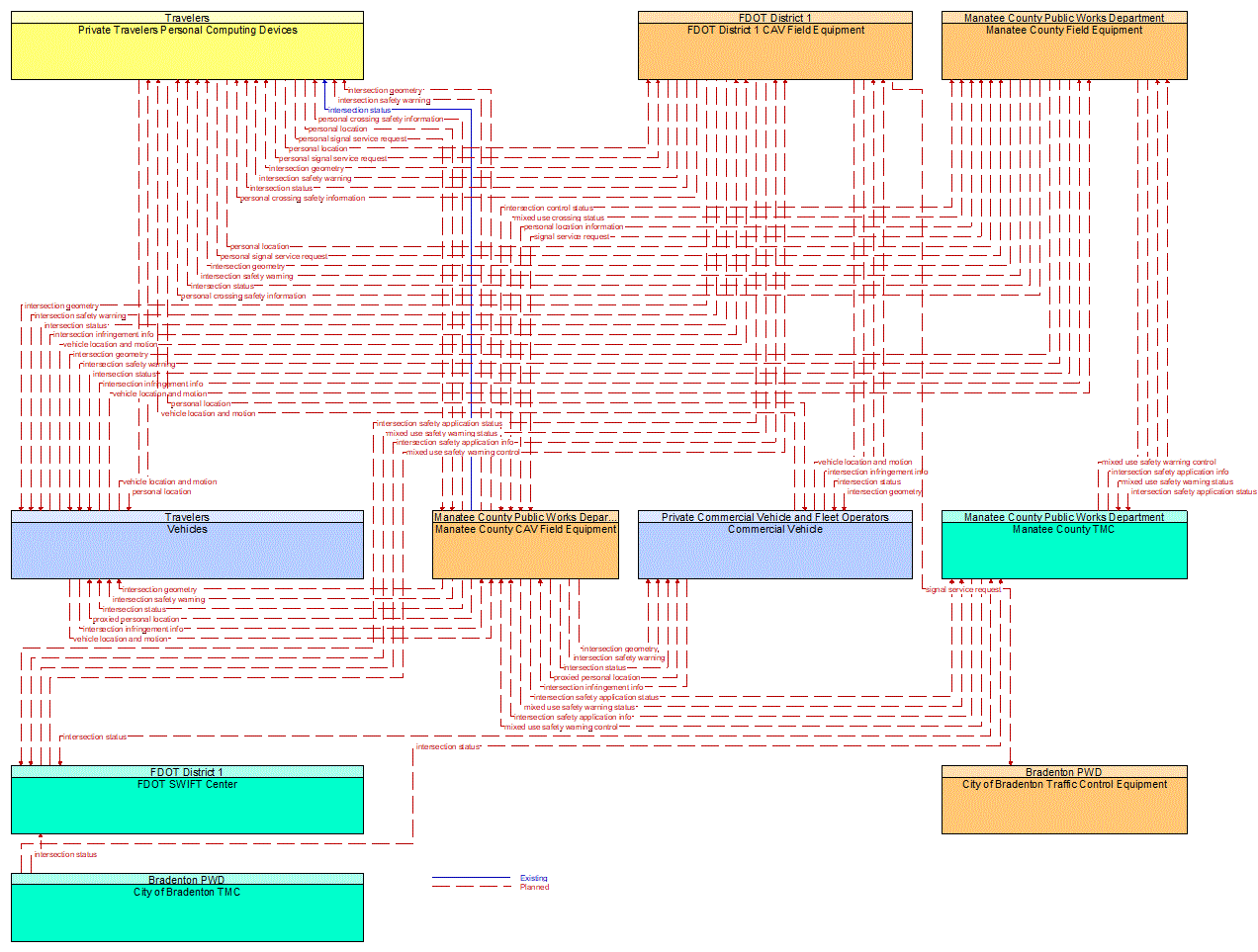 Service Graphic: Vulnerable Road User Safety (FDOT District 1 Manatee County Connected Vehicle)