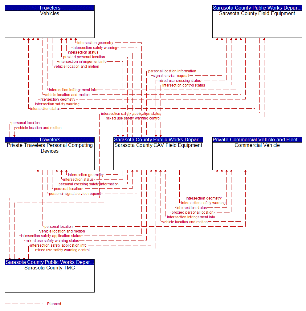 Service Graphic: Vulnerable Road User Safety (FDOT District 1 Sarasota County Connected Vehicle)