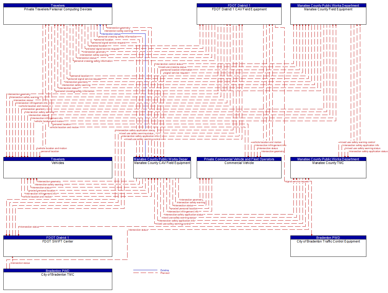 Service Graphic: Vulnerable Road User Safety (FDOT District 1 Manatee County Connected Vehicle)