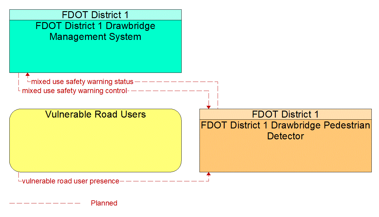 Service Graphic: Vulnerable Road User Safety (FDOT District 1 Movable Bridge)