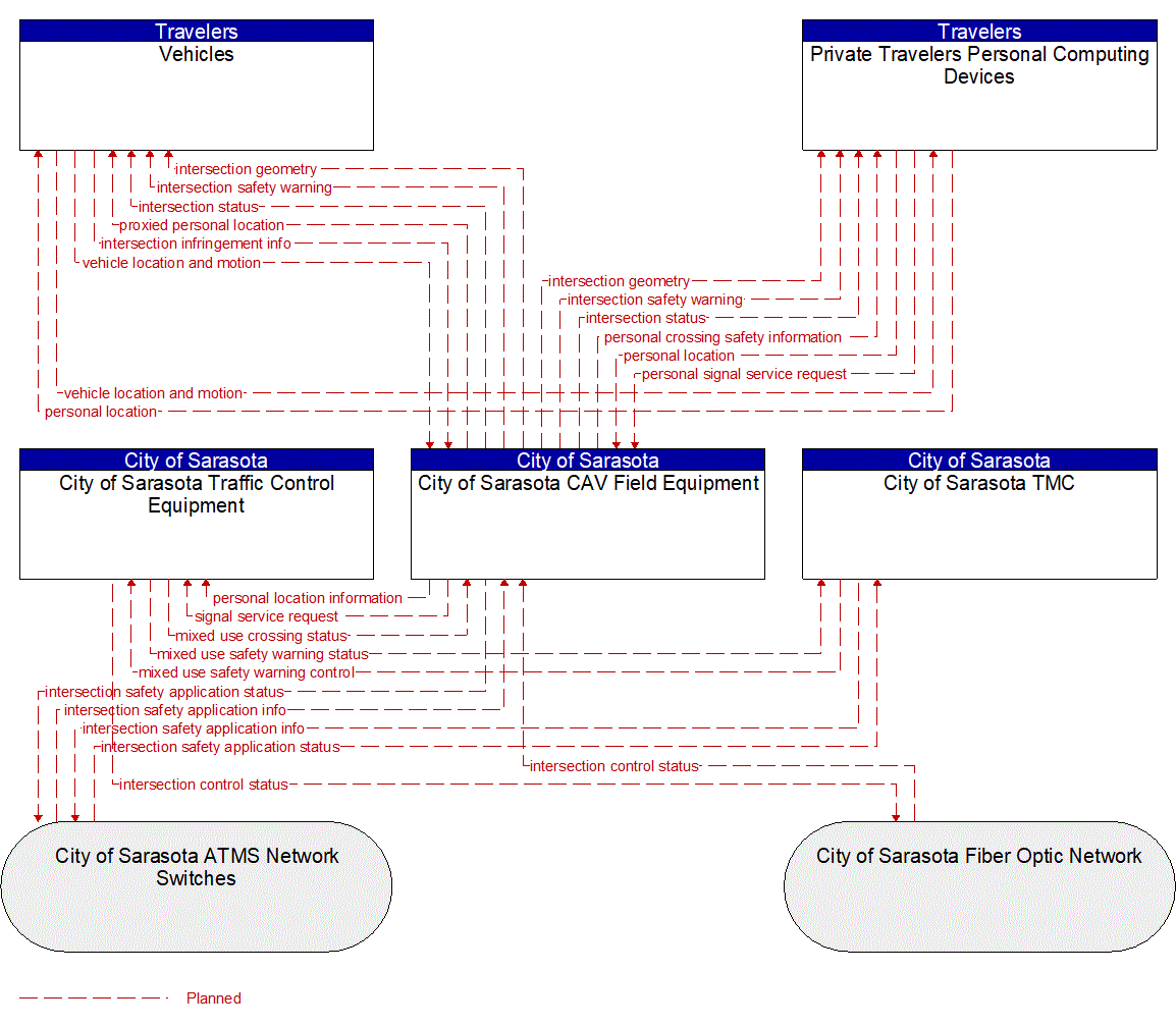 Service Graphic: Vulnerable Road User Safety (City of Sarasota CAV)