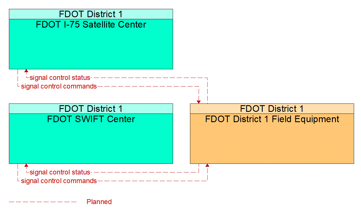 Service Graphic: Intersection Safety Warning and Collision Avoidance (FDOT Connected Intersections 1 of 2)