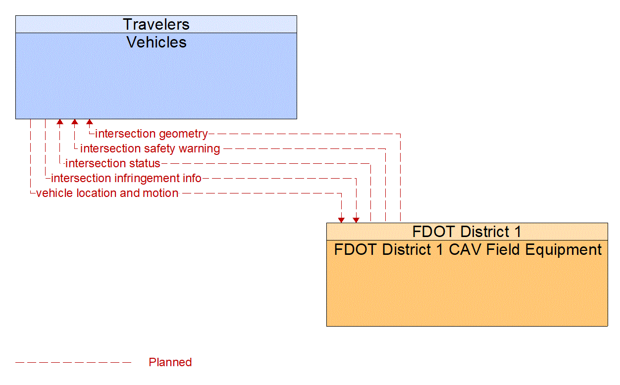 Service Graphic: Intersection Safety Warning and Collision Avoidance (FDOT Connected Intersections 2 of 2)