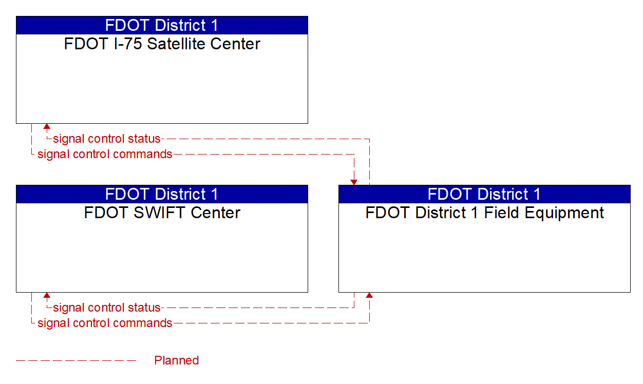 Service Graphic: Intersection Safety Warning and Collision Avoidance (FDOT Connected Intersections 1 of 2)