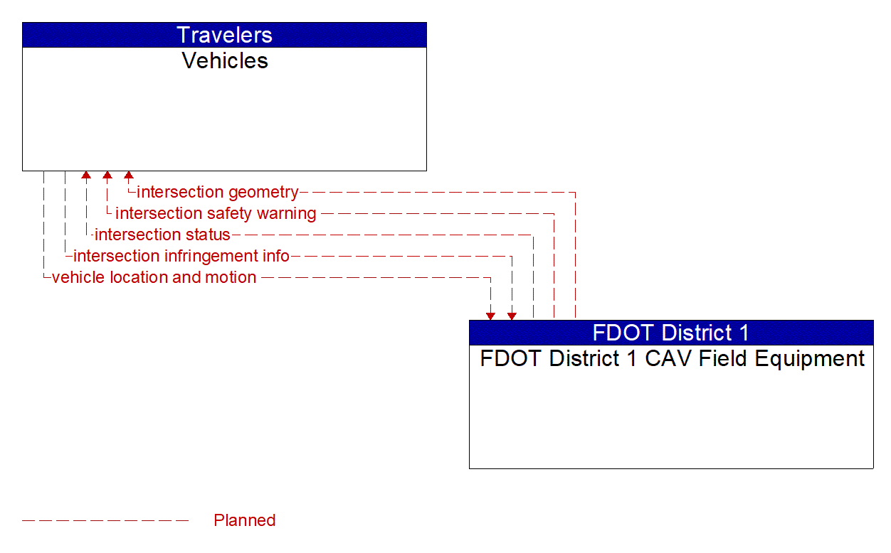 Service Graphic: Intersection Safety Warning and Collision Avoidance (FDOT Connected Intersections 2 of 2)