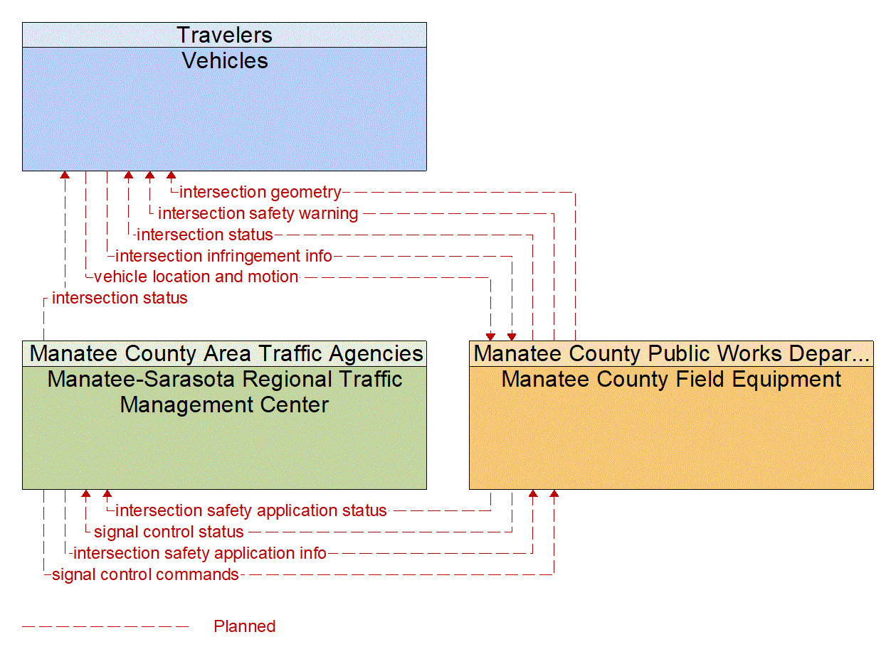 Service Graphic: Intersection Safety Warning and Collision Avoidance (Manatee County V2I)