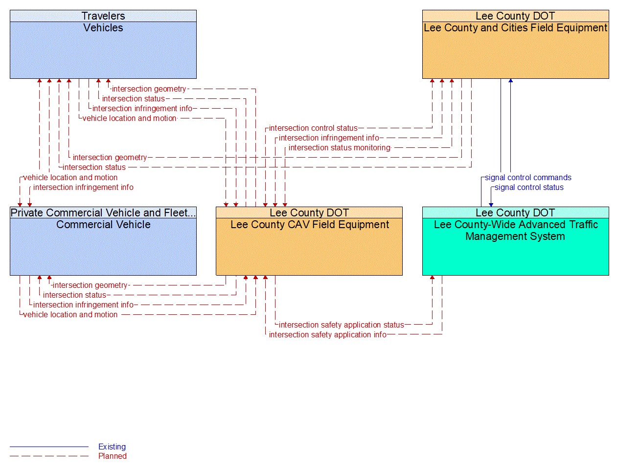 Service Graphic: Intersection Safety Warning and Collision Avoidance (Lee County I-75 Diversion)