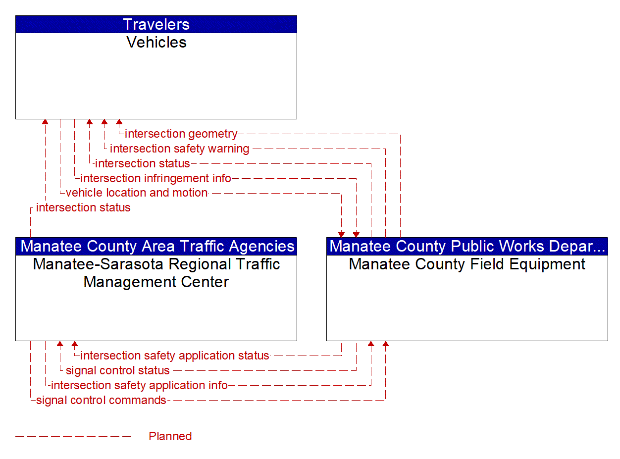 Service Graphic: Intersection Safety Warning and Collision Avoidance (Manatee County V2I)