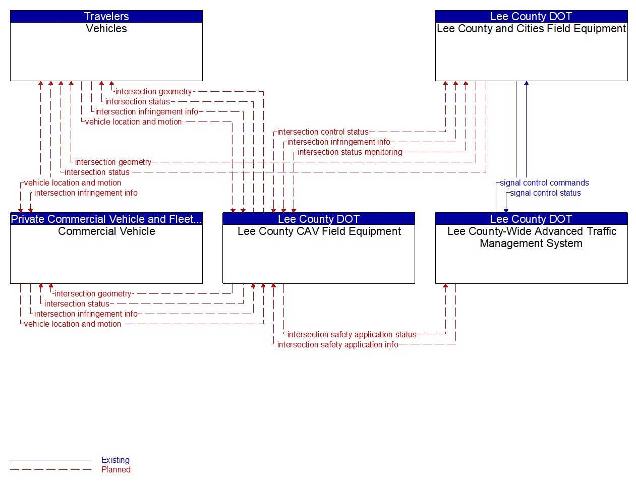 Service Graphic: Intersection Safety Warning and Collision Avoidance (Lee County I-75 Diversion)