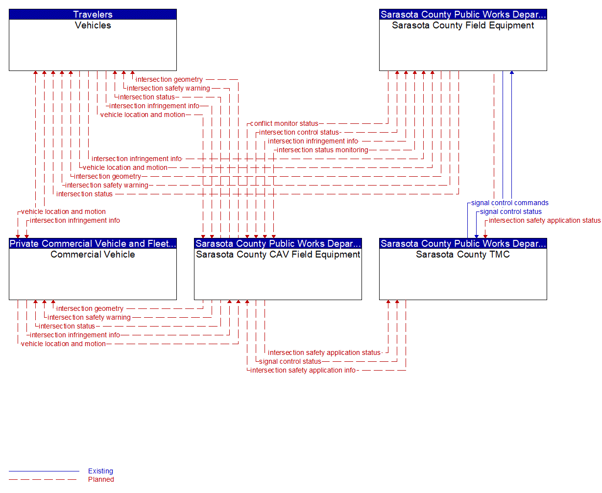 Service Graphic: Intersection Safety Warning and Collision Avoidance (FDOT District 1 Sarasota County Connected Vehicle)