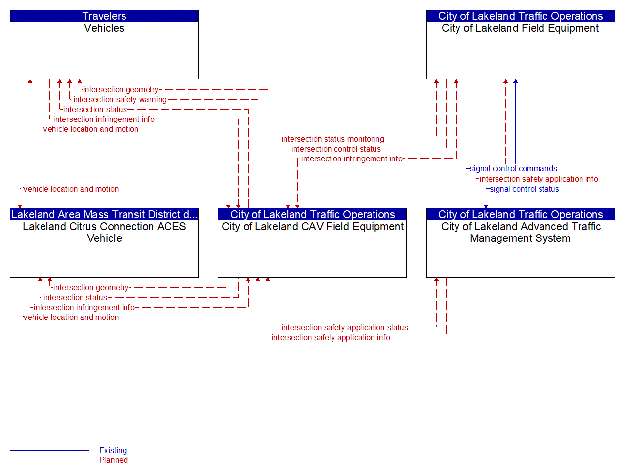 Service Graphic: Intersection Safety Warning and Collision Avoidance (Lakeland Automated/Connected/Electric/Shared (ACES) Projects)