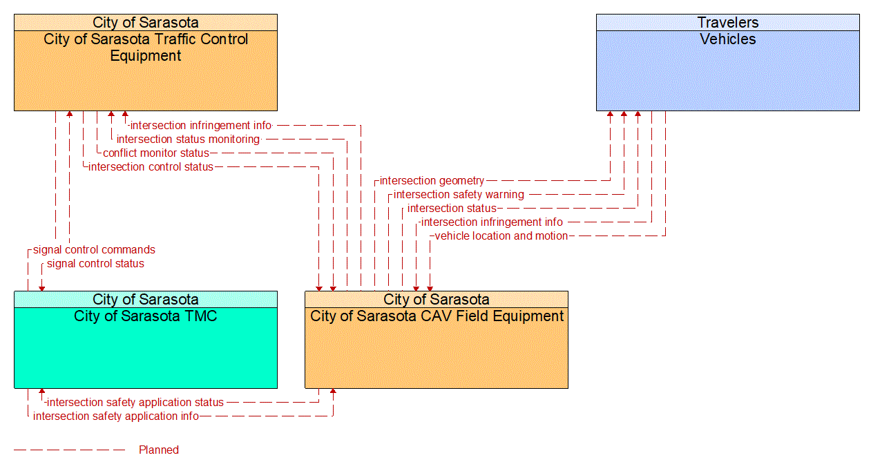 Service Graphic: Intersection Safety Warning and Collision Avoidance (City of Sarasota CAV)