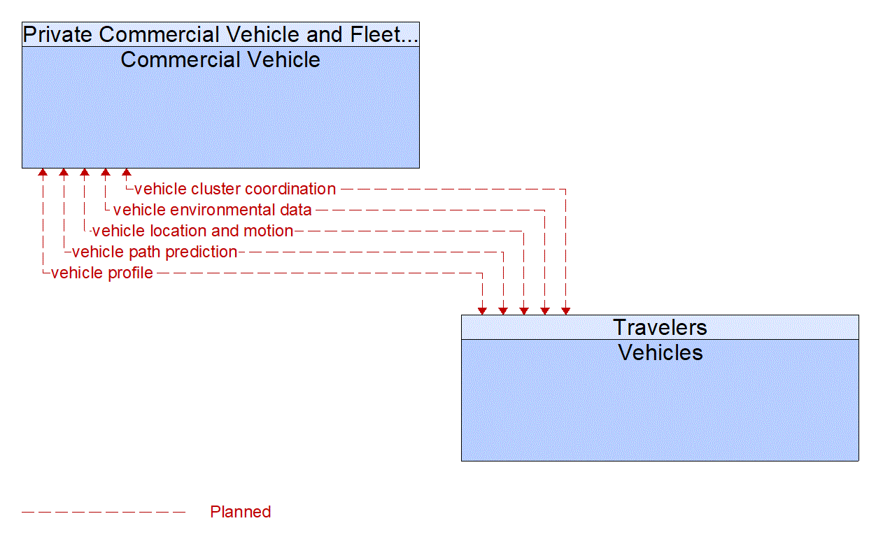 Service Graphic: Cooperative Adaptive Cruise Control (FDOT District 1 I-75 CV/BT Deployment in Sarasota County)