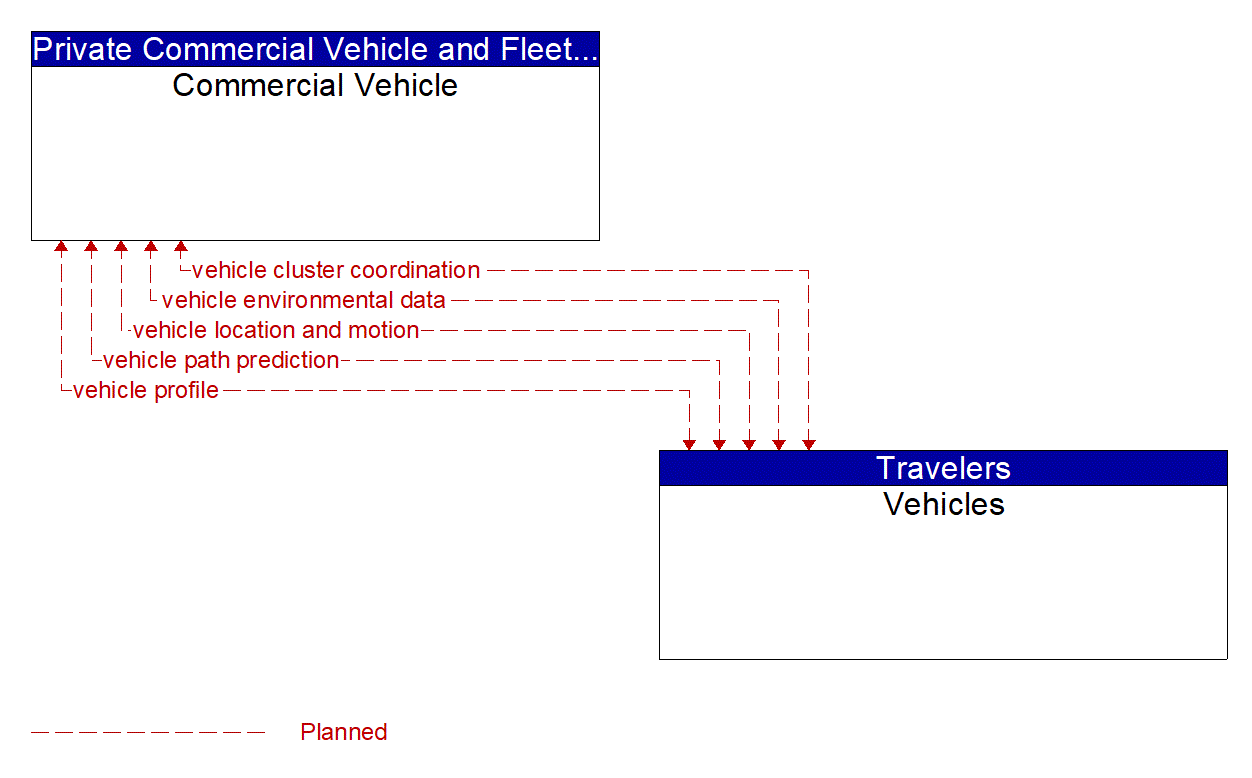 Service Graphic: Cooperative Adaptive Cruise Control (FDOT District 1 I-75 CV/BT Deployment in Sarasota County)