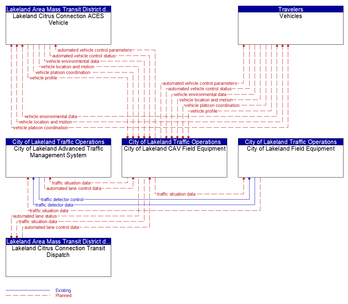 Service Graphic: Automated Vehicle Operations (Lakeland Automated/Connected/Electric/Shared (ACES) Projects)