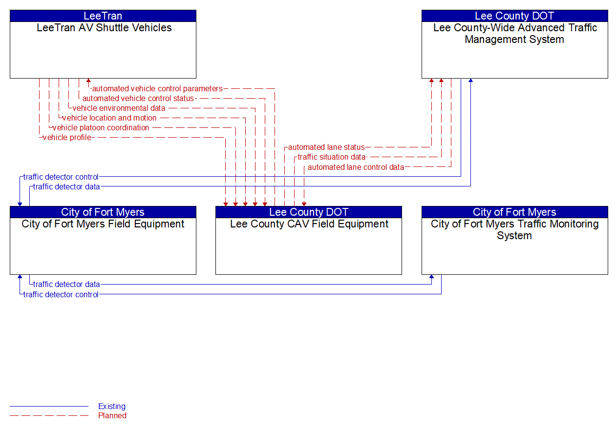 Service Graphic: Automated Vehicle Operations (FDOT District 1 Automated Shuttle Service)