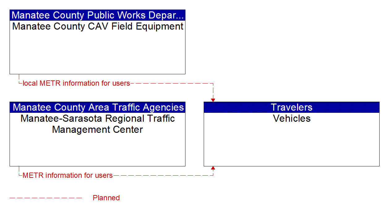 Service Graphic: Management of Electronic Traffic Regulations (METR) (Manatee County V2I)