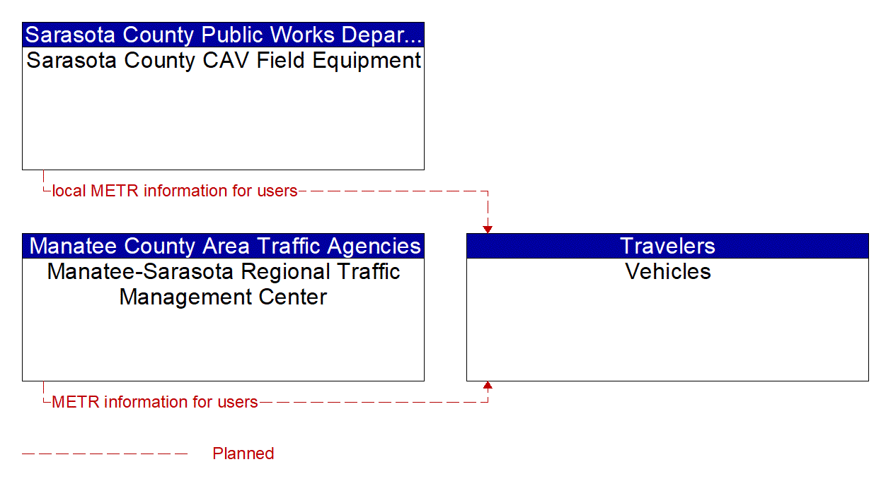 Service Graphic: Management of Electronic Traffic Regulations (METR) (Sarasota County V2I)