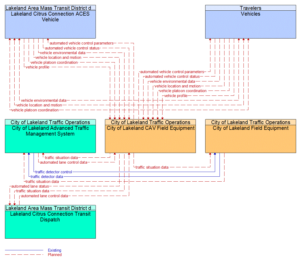 Service Graphic: Maneuver Coordination (Lakeland Automated/Connected/Electric/Shared (ACES) Projects)