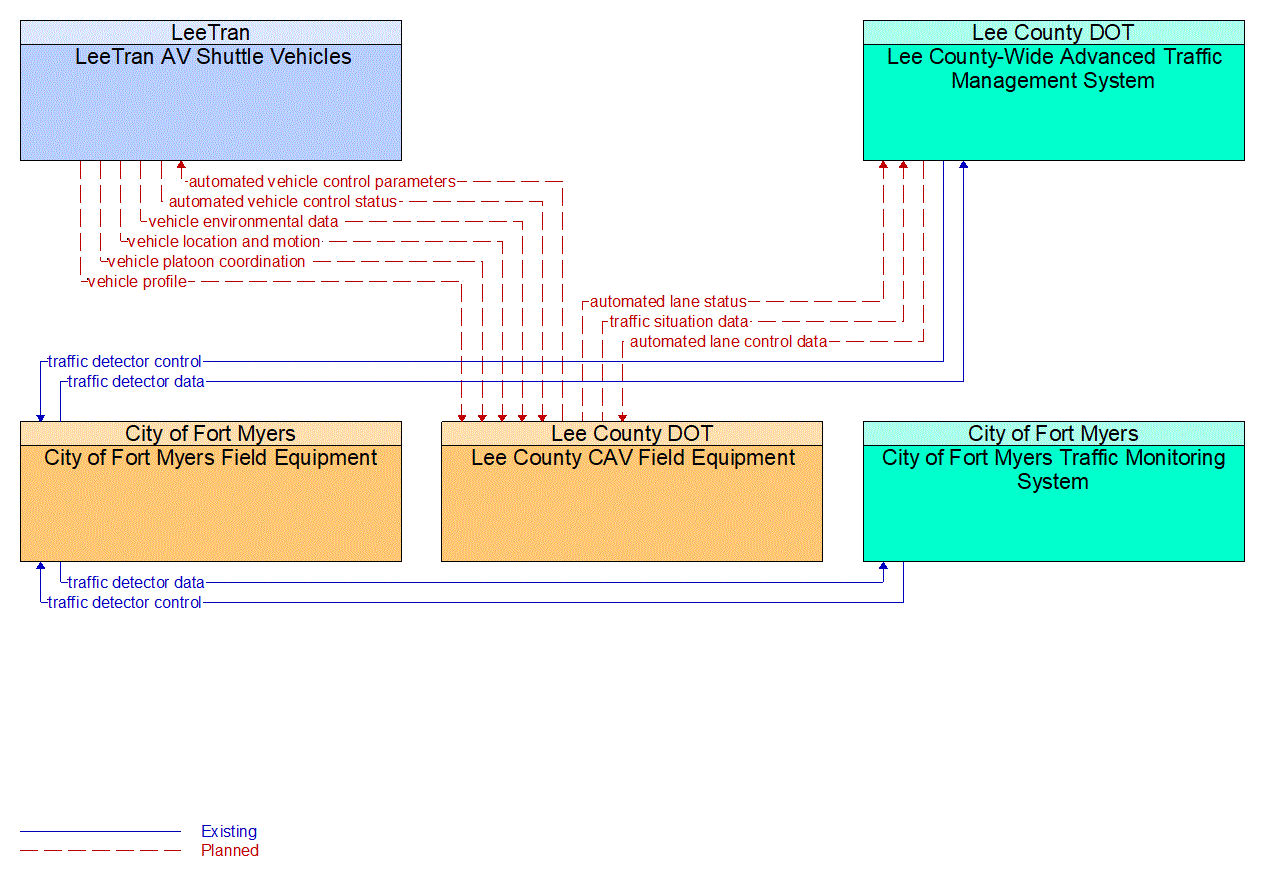 Service Graphic: Maneuver Coordination (FDOT District 1 Automated Shuttle Service)