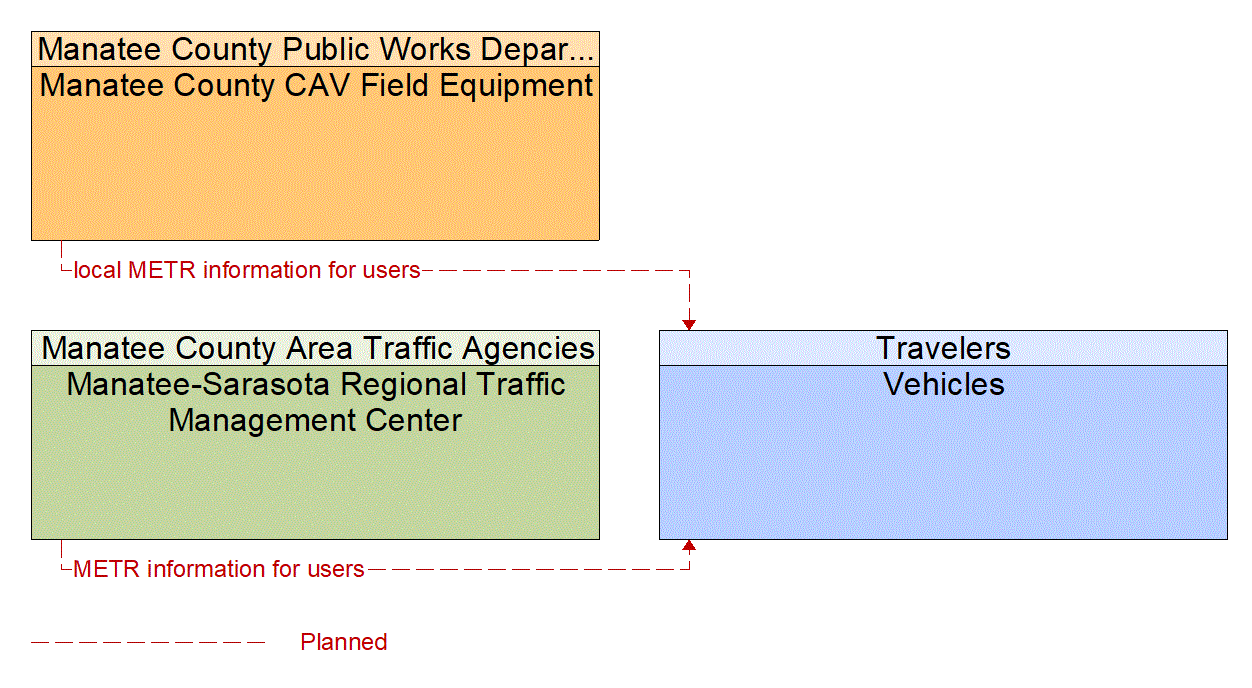 Service Graphic: Automated Vehicle Operations (Manatee County V2I)