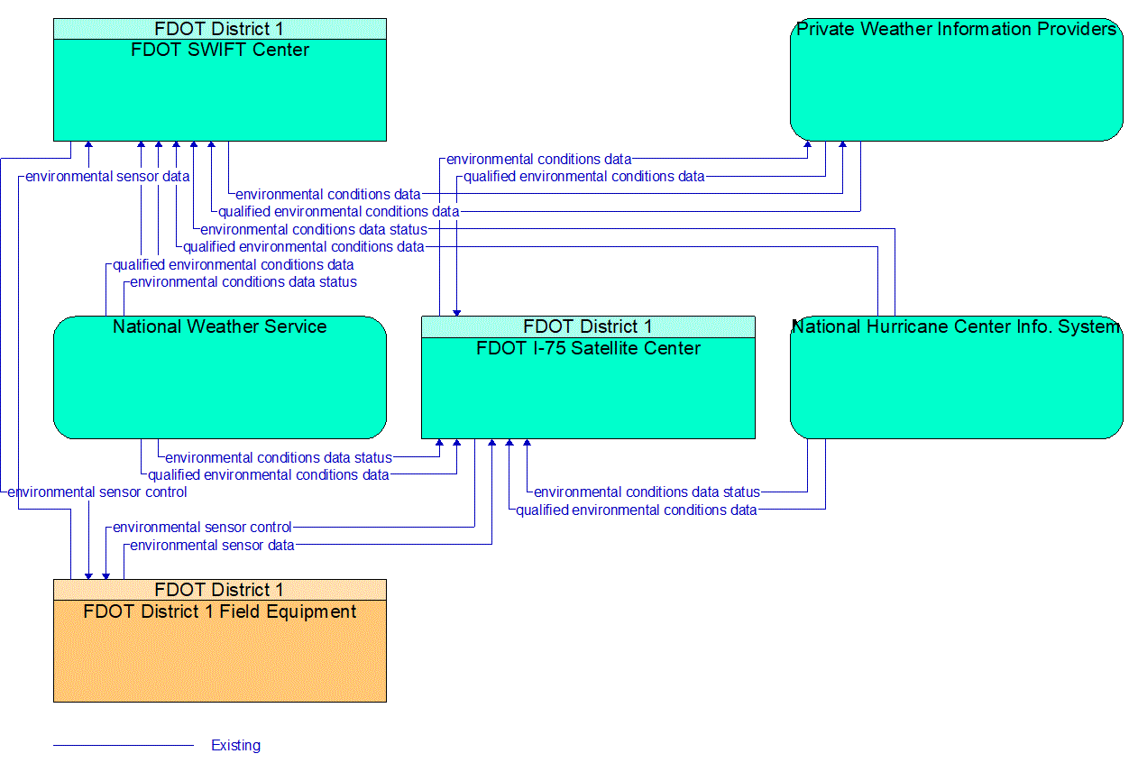 Service Graphic: Weather Data Collection (FDOT D1)