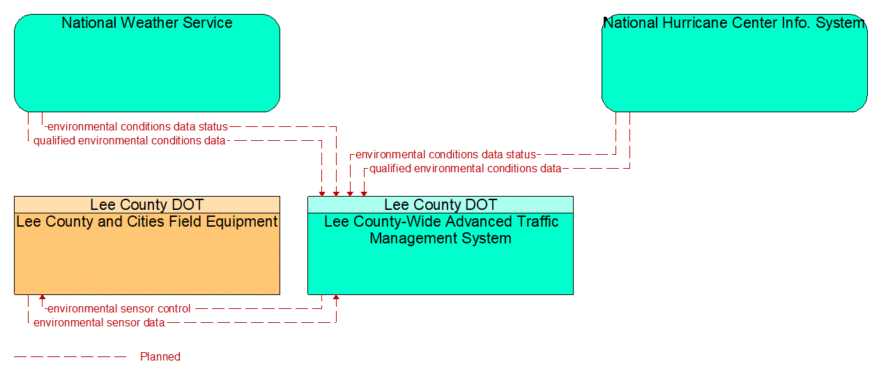 Service Graphic: Weather Data Collection (Lee County)