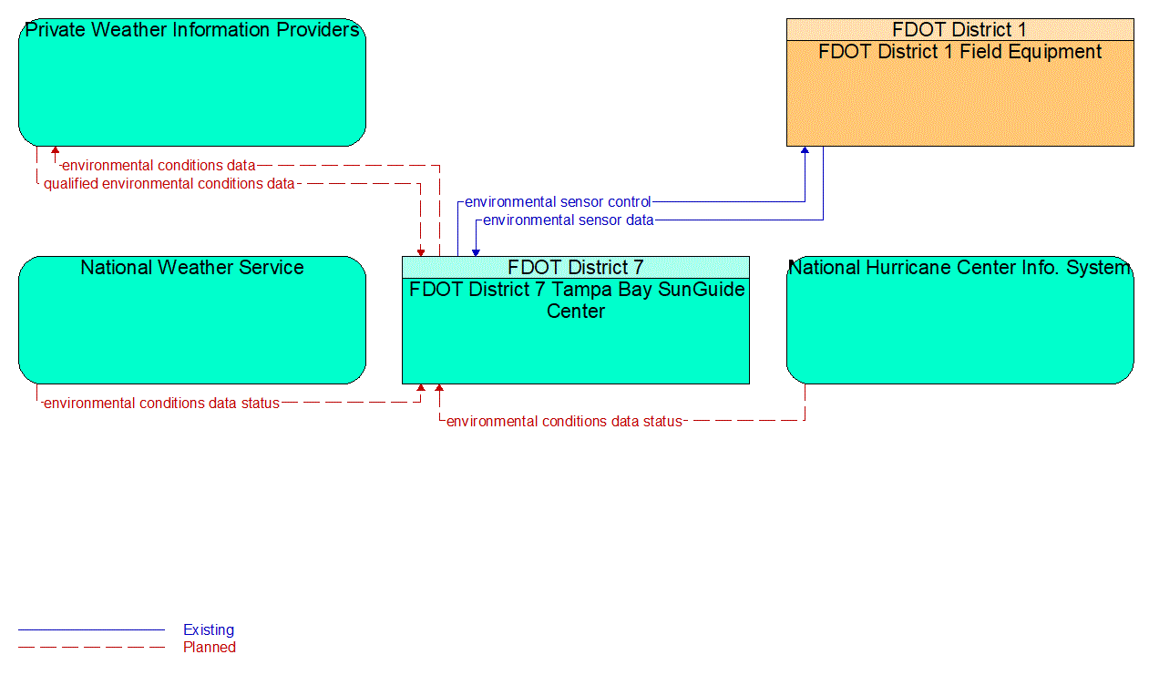 Service Graphic: Weather Data Collection (I-4 Fog Detection System 1 of 2)