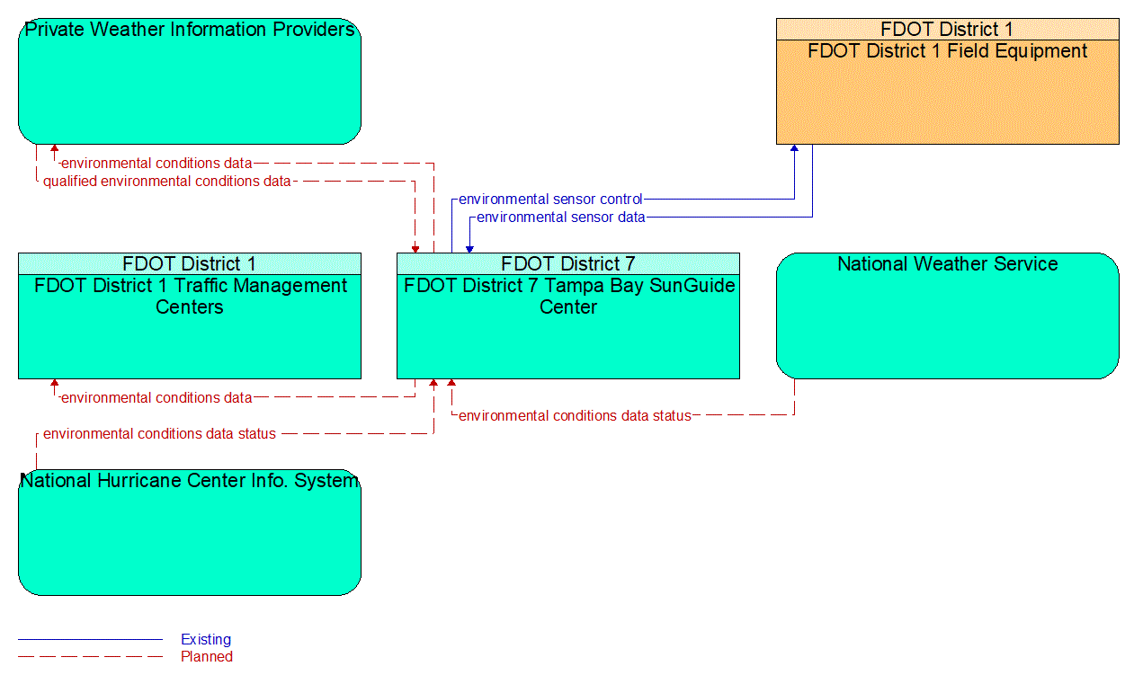 Service Graphic: Weather Data Collection (I-4 Fog Detection System 2 of 2)