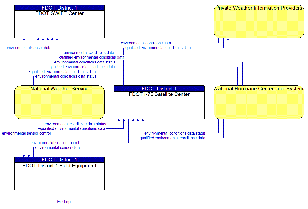 Service Graphic: Weather Data Collection (FDOT D1)