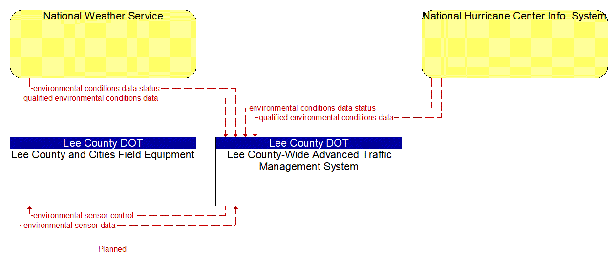 Service Graphic: Weather Data Collection (Lee County)