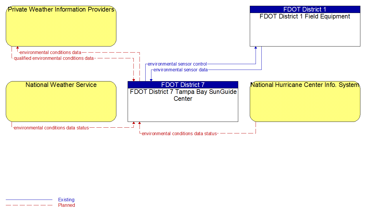 Service Graphic: Weather Data Collection (I-4 Fog Detection System 1 of 2)