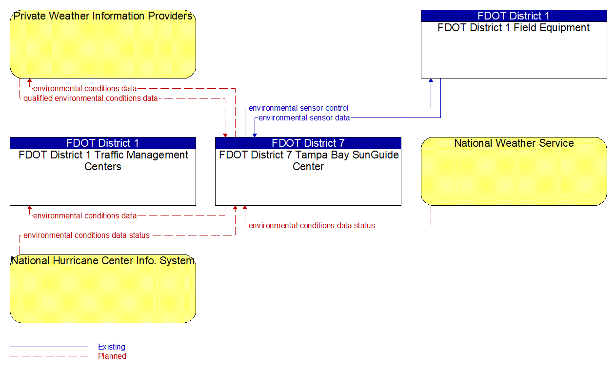 Service Graphic: Weather Data Collection (I-4 Fog Detection System 2 of 2)