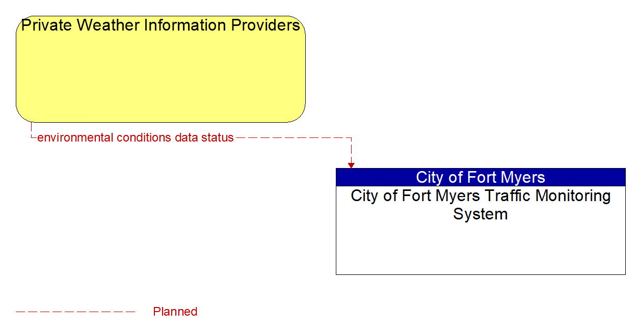 Service Graphic: Weather Data Collection (Weather-Bug Lightning Warnings)